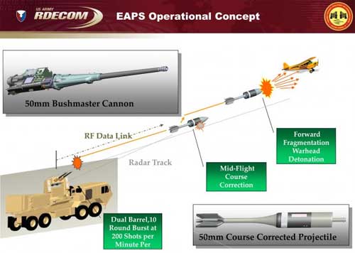 EAPS - зенитная анти-БПЛА установка с корректируемыми пулями