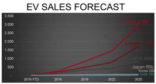 Прогнозы: в 2016-м будет продано 700 тыс. электромобилей