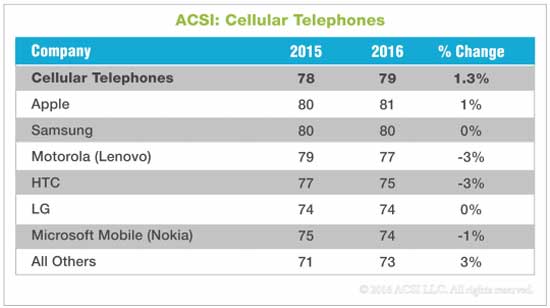 ACSI: iPhone в Штатах уже не самый любимый второй год подряд