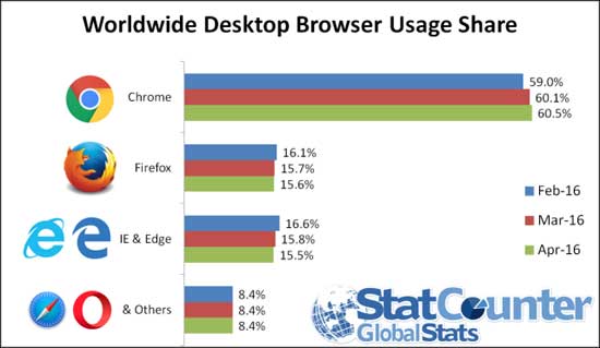 О выборе браузеров для работы в Интернете: советует провайдер