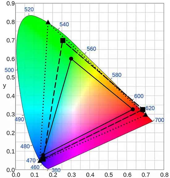 WCG: о расширенной цветовой палитре 4K-телевизоров