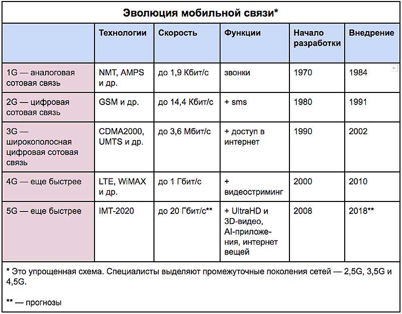 Перспективы развития мобильного интернета 5G в России: возможности, преимущества, проблемы