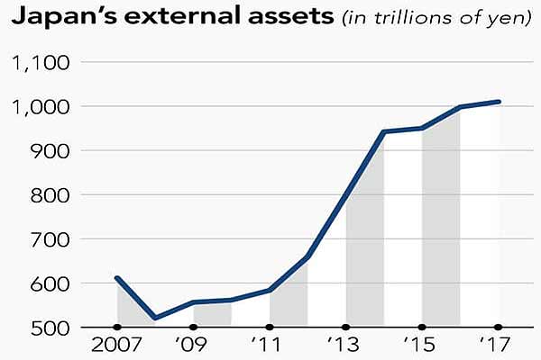 Большие деньги: квадриллион иен стоят иностранные активы японских инвесторов