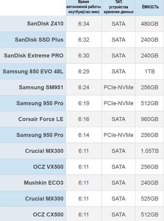 SSD SATA, SSD PCIe-NVMe и время автономной работы ноутбука: что получается