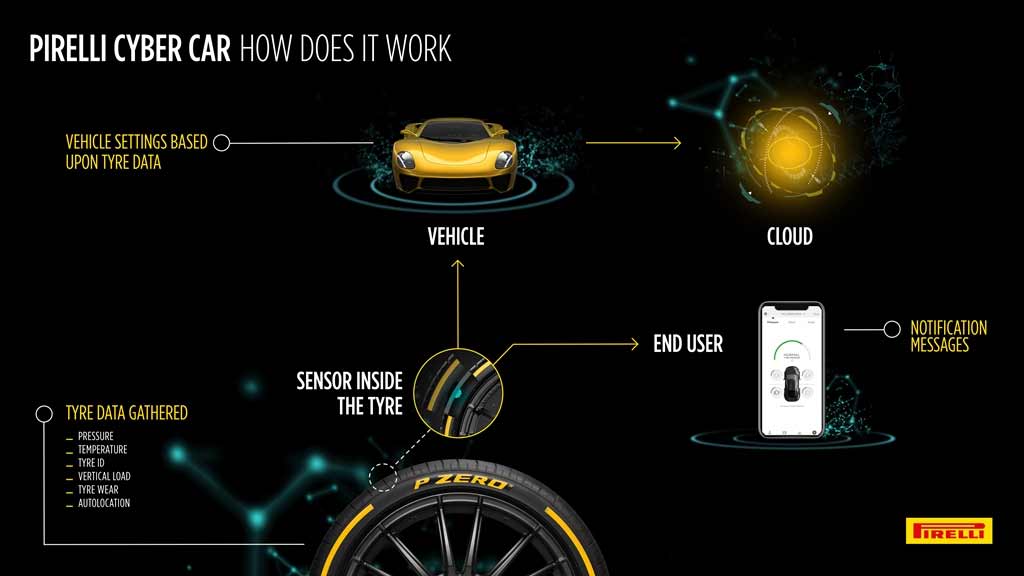 Cyber Car от Pirelli: технологии IoT на уровне каждой отдельной шины авто - #CyberCar