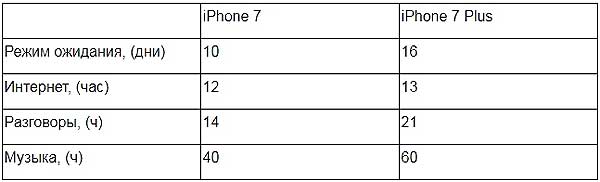 Чем отличаются iPhone 7 и iPhone 7 Plus?