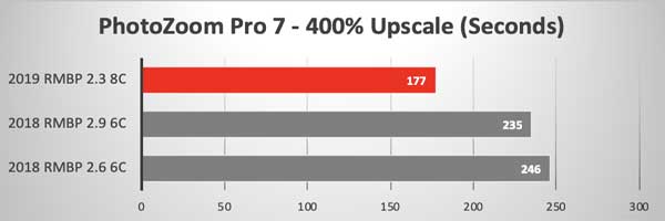 Сравнительное тестирование производительности нового MacBook Pro 2019 - PhotoZoom Pro 7
