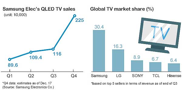 В этом году Samsung продала более 5 млн QLED-ТВ, и планирует продать 10 млн в следующем