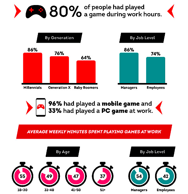 В какие игры играют американцы в рабочее время и сколько?