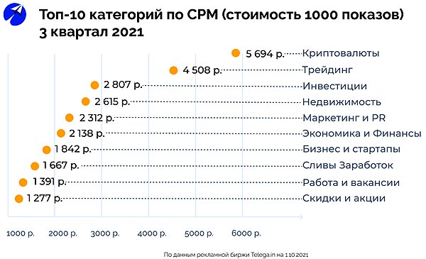Объем рынка рекламы в русскоязычных Telegram-каналах в III кв. 2021 г - исследование