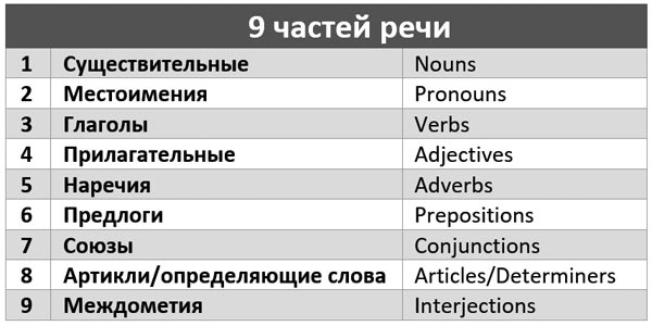 Части речи в английском языке