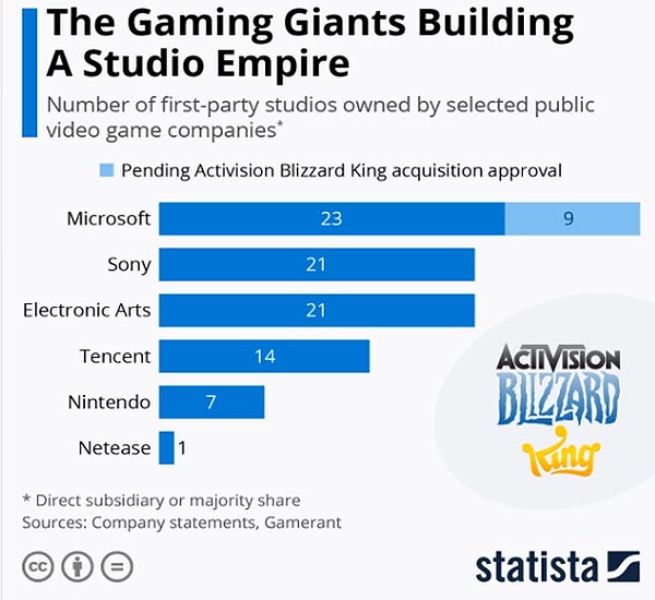 Microsoft, Sony и другие: у кого сколько студий-разработчиков теперь