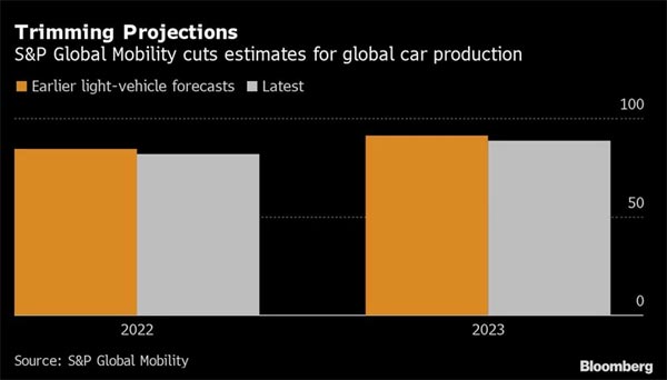 На 5 миллионов новых авто меньше будет выпущено в 2022-23 гг. - прогноз