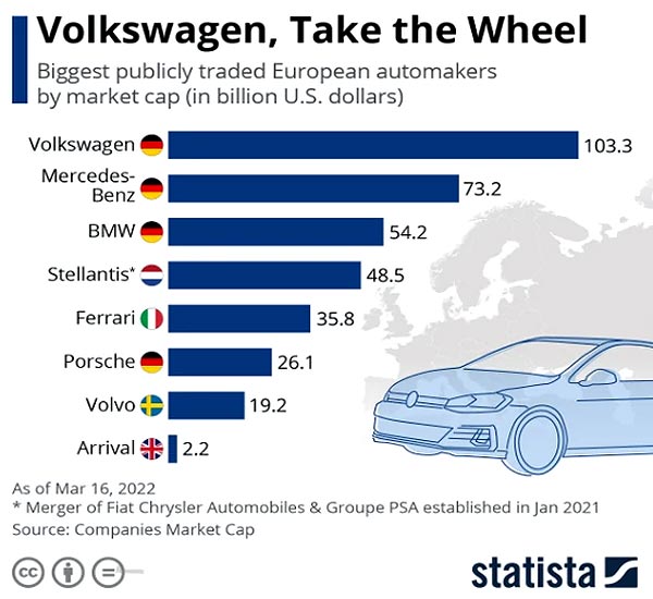 Самые дорогие автоконцерны Европы - VW в отрыве