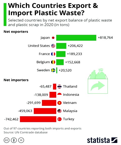 Куда деваются пластиковые отходы: крупнейшие экспортеры и импортеры [инфографика]