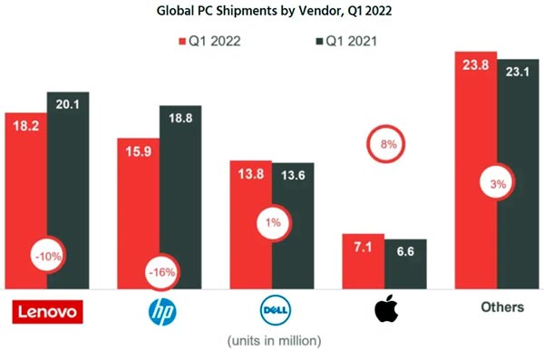 Продажи растут, конкуренты не поспевают: почему новые Mac-и покупают чаще