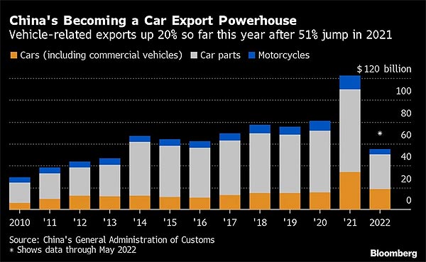 Экспорт китайских электромобилей растет - Европа покупает