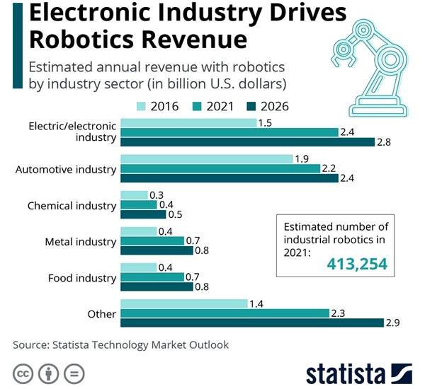 500 тысяч новых промышленных роботов в год: кому нужно столько?