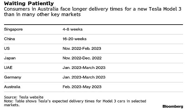 Подержанная Tesla Model 3 дороже новой: в Австралии уже началось