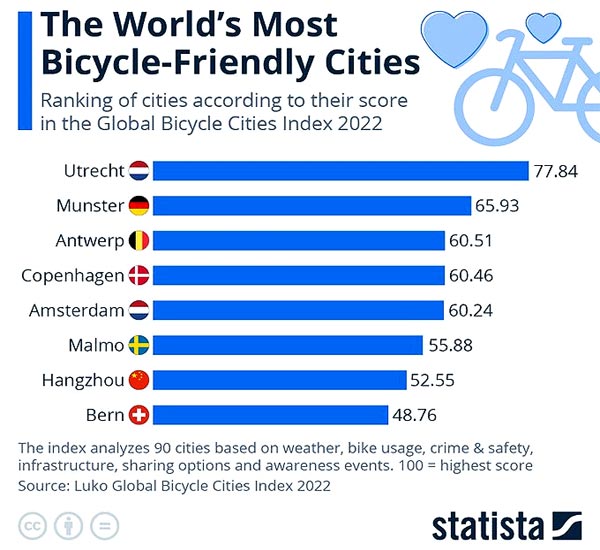Самые велосипедные города мира - TOP8 2022 года
