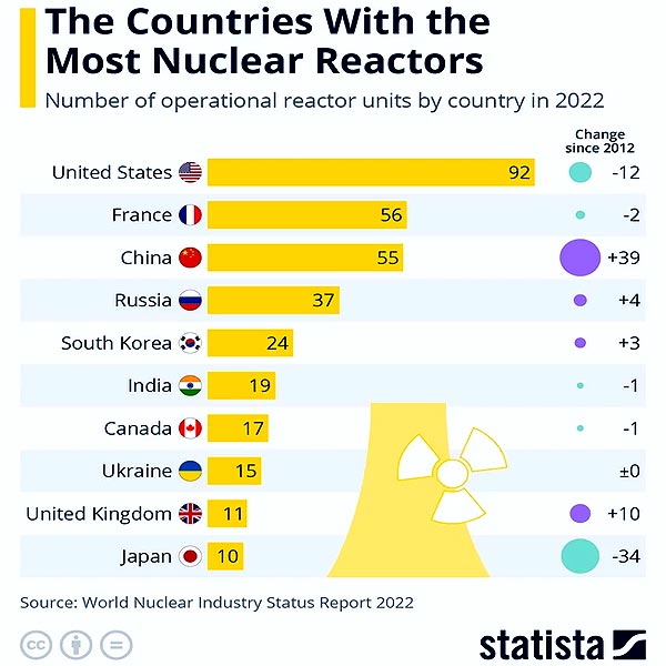 Ядерные реакторы: у кого и сколько их еще много