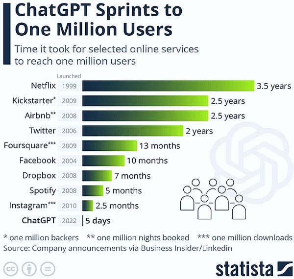 Миллион пользователей ChatGPT собрал всего за 5 дней, а Twitter - за 2 года