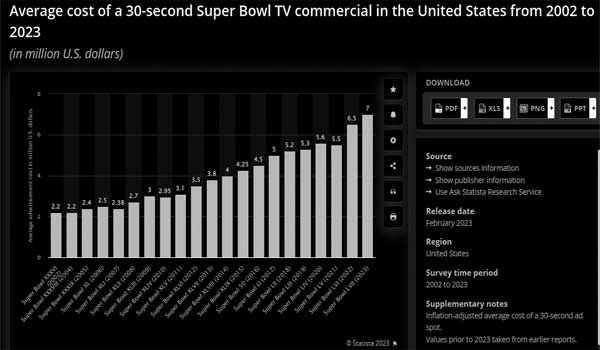 30 секунд рекламы в эфире Super Bowl подорожали до рекордных $7 млн