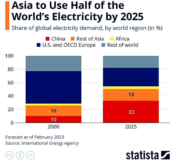 В 2025 году половину мирового электричества будет потреблять Азия