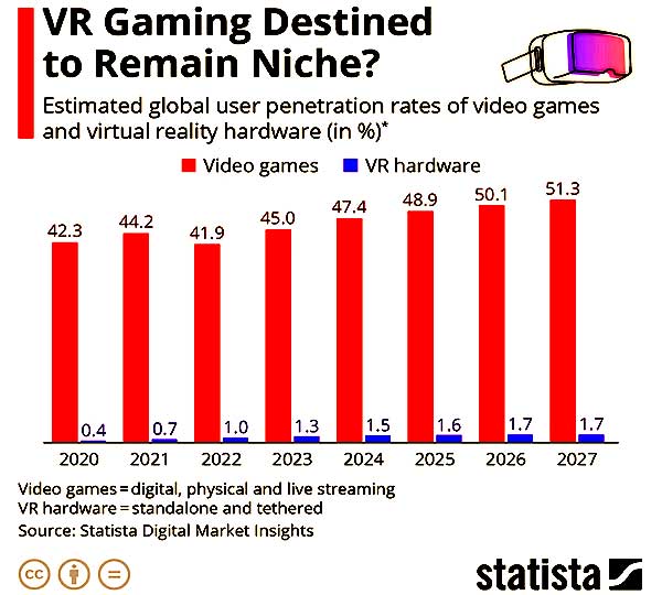 Массовый геймер VR проникаться пока не спешит, дорого