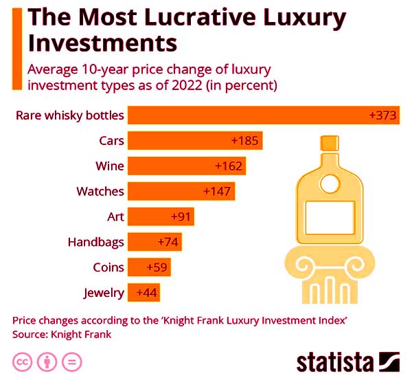 Виски, машины, часы и пр были самыми выгодными активами в 2022-м