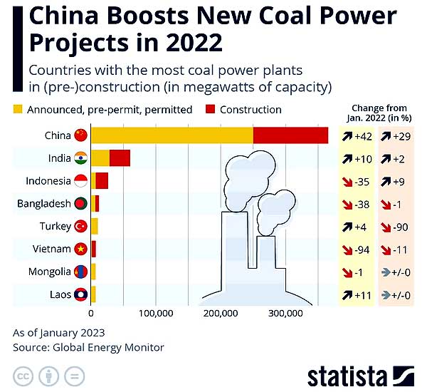 Не только ВИЭ: Китай активно строит новые угольные электростанции