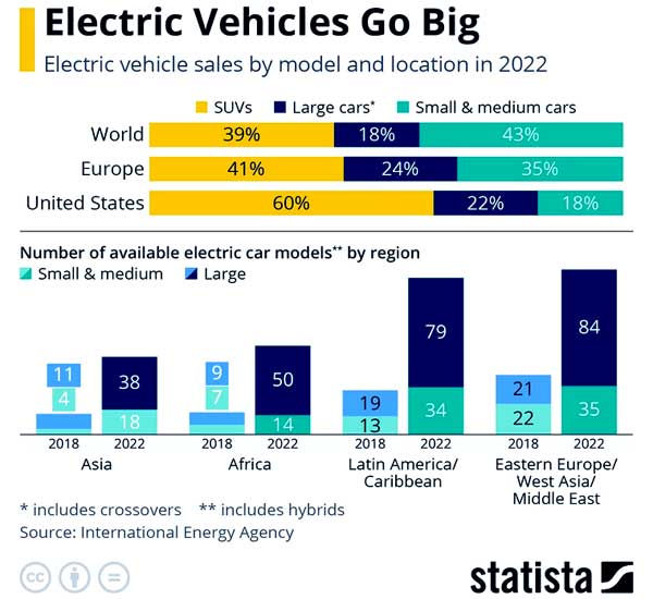 Большие машины и электровнедорожники нравятся больше - МЭА