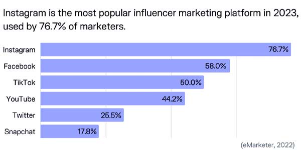 Самые актуальные биржи рекламы у блогеров: TOP5