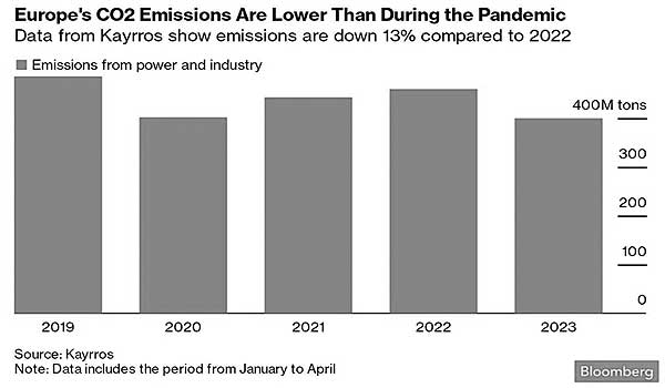 Выбросы CO2 в ЕС ниже, чем до пандемии - промышленность разбегается