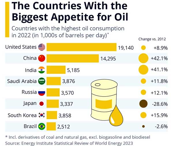 США, Китай и прочие: крупнейшие потребители нефти