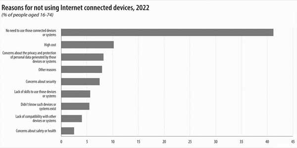 Более 40% граждан ЕС никогда не пользовались подключенными к Интернету устройствами"