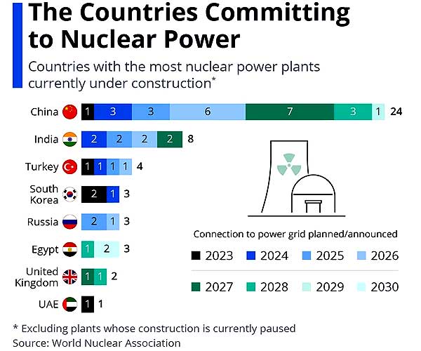 Новые ядерные реакторы: кто и сколько строит сейчас