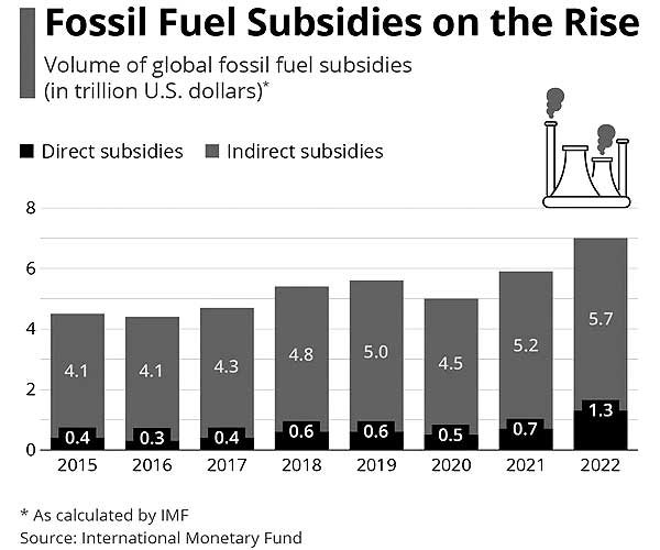 Госсубсидии в "грязную энергетику" по-прежнему растут - МВФ