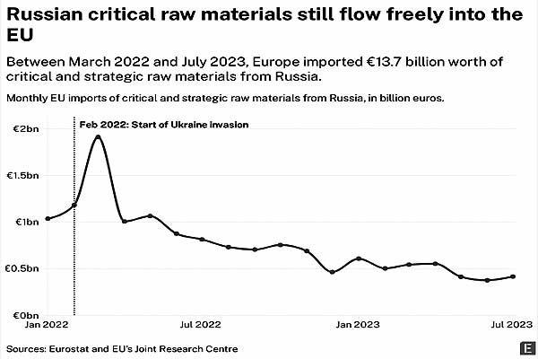 ЕС импортирует металлы из РФ на миллиарды евро - Reuters