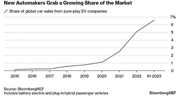 Рынок электромобилей растет и ускоряется, но есть нюансы