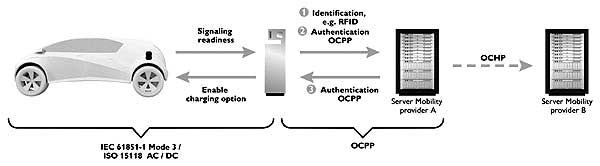 OCPP: что это, зачем, основные функции и проблемы