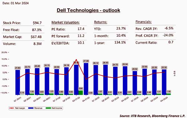 Dell выросли на 28% на фоне продаж серверов искусственного интеллекта