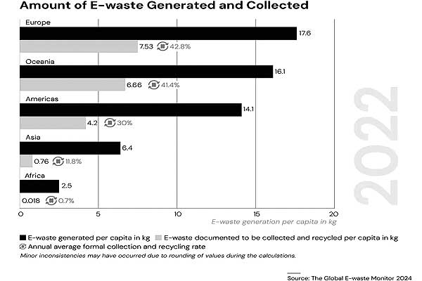 Более 82 млн тонн электронных отходов или минус $38 млрд прибыли в год
